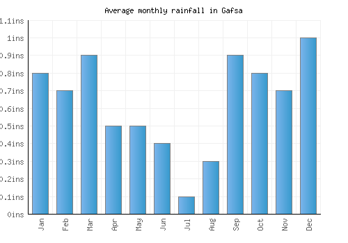 Gafsa monthly rainfall chart (inches)