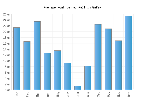 Gafsa monthly rainfall chart (mm)