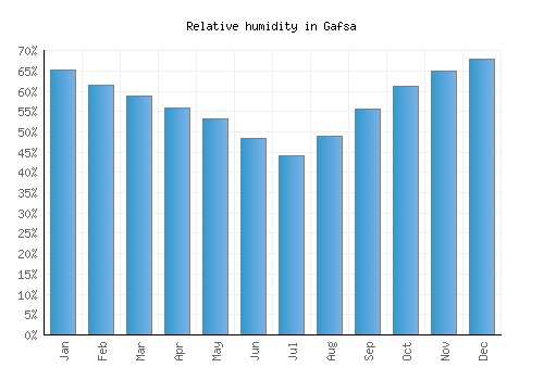 Gafsa relative humidity averages