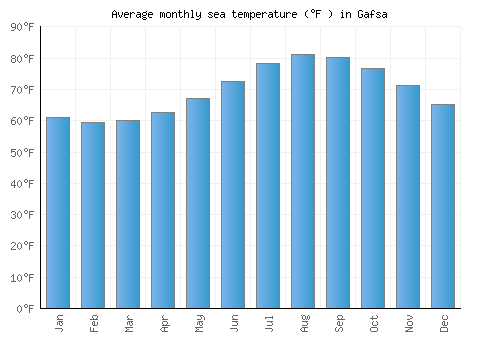 Gafsa average sea temperature chart (Fahrenheit)