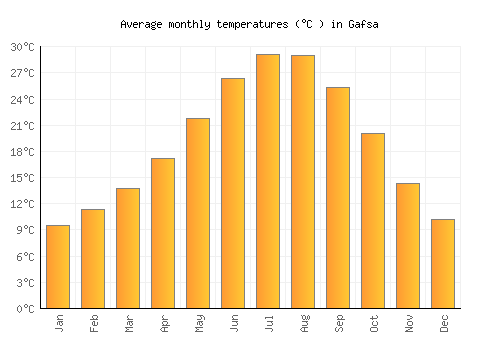 Gafsa average temperature chart (Celsius)