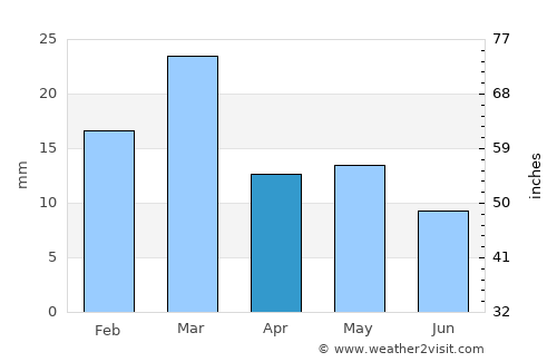 Gafsa average rain in April