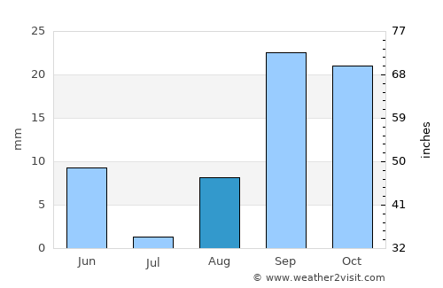 Gafsa average rain in August