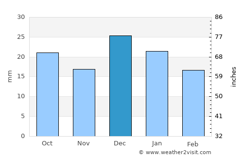 Gafsa average rain in December