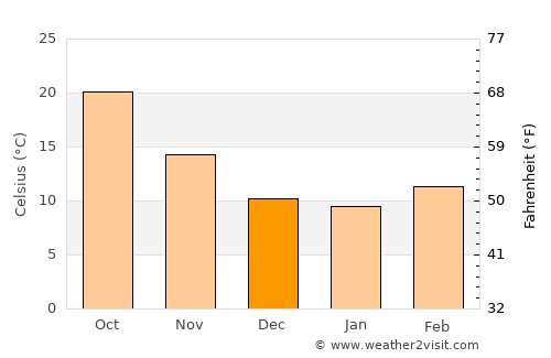 Gafsa average temperature in December