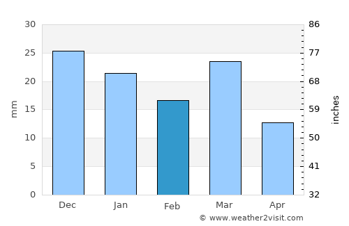Gafsa average rain in February