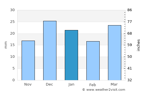 Gafsa average rain in January
