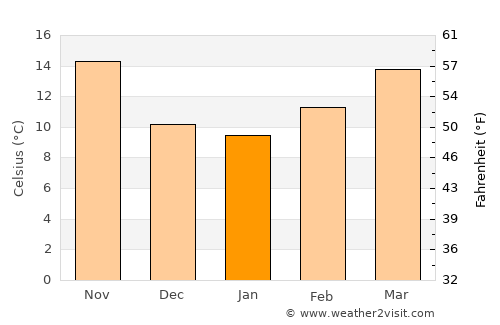 Gafsa average temperature in January