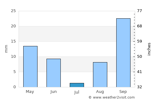 Gafsa average rain in July