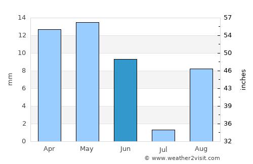 Gafsa average rain in June