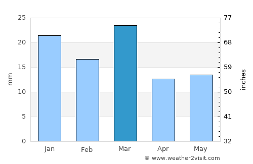 Gafsa average rain in March