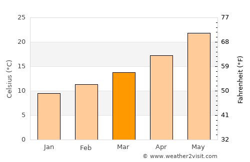Gafsa average temperature in March