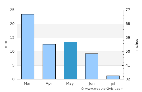 Gafsa average rain in May