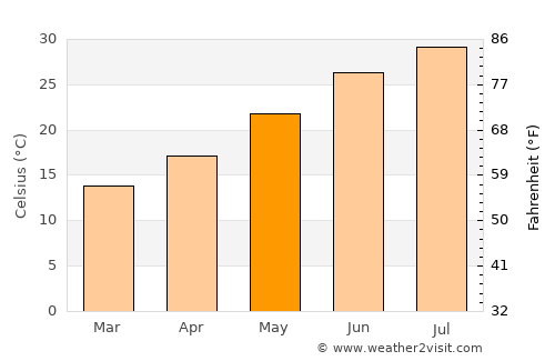 Gafsa average temperature in May