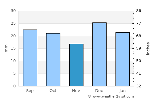 Gafsa average rain in November