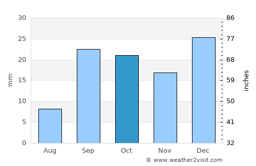 Gafsa average rain in October