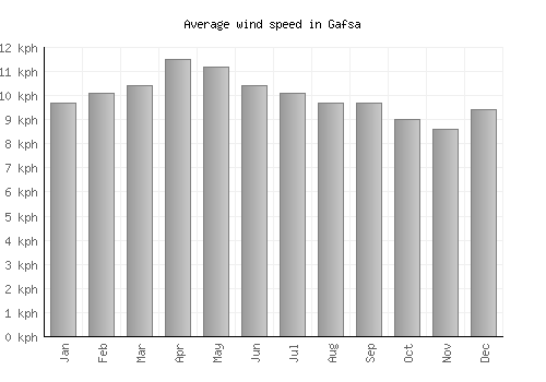 Gafsa average winspeed by month (km/h)