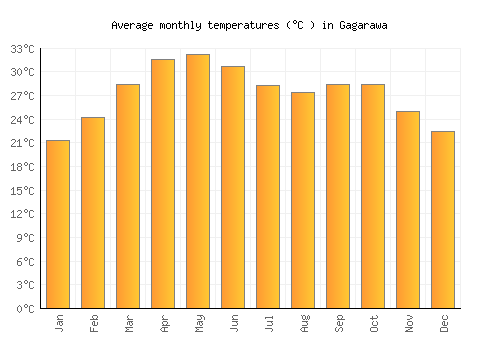 Gagarawa average temperature chart (Celsius)