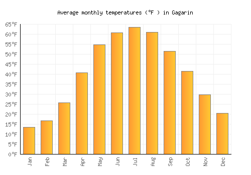 Gagarin average temperature chart (Fahrenheit)