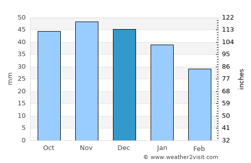 Gager average rain in December