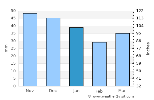 Gager average rain in January
