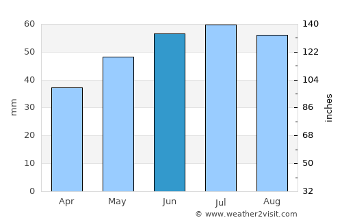 Gager average rain in June