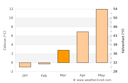 Gager average temperature in March