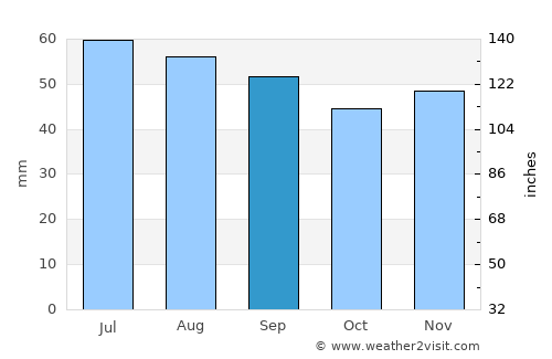 Gager average rain in September