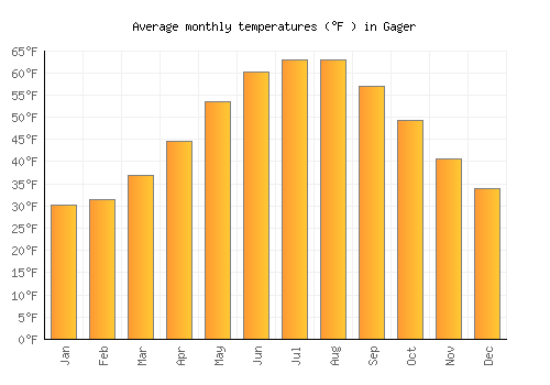 Gager average temperature chart (Fahrenheit)