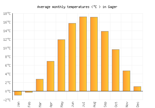 Gager average temperature chart (Celsius)