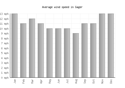 Gager average winspeed by month (mph)