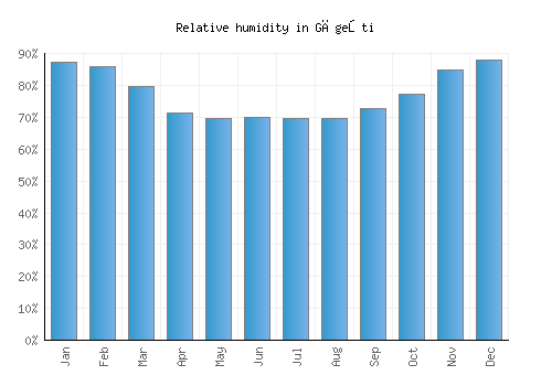 Găgeşti relative humidity averages