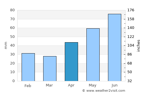 Găgeşti average rain in April