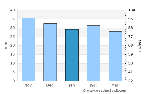 Găgeşti average rain in January