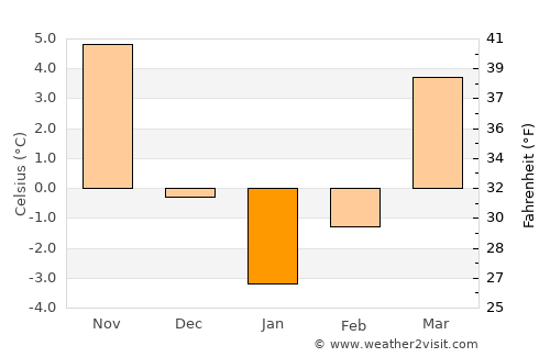 Găgeşti average temperature in January