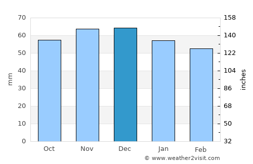Gaggenau average rain in December