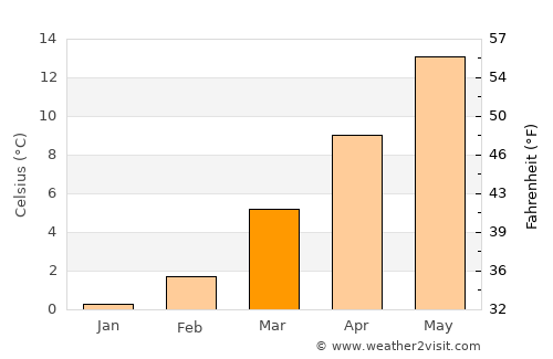 Gaggenau average temperature in March