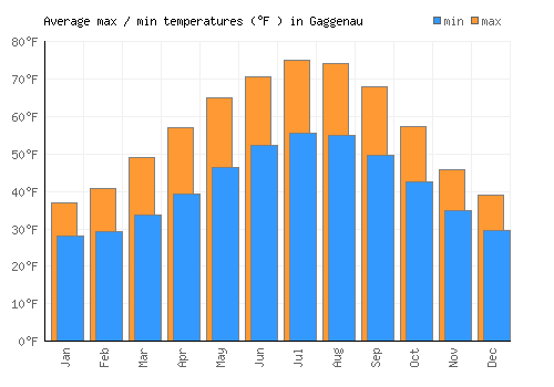 Gaggenau average minimum / maximum temperatures (Fahrenheit)