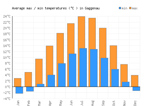 Gaggenau average minimum / maximum temperatures (Celsius)
