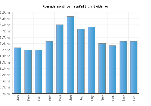 Gaggenau monthly rainfall chart (inches)