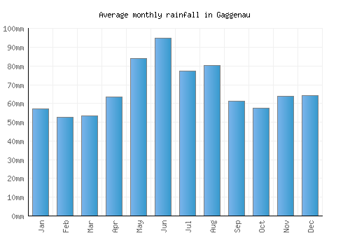 Gaggenau monthly rainfall chart (mm)