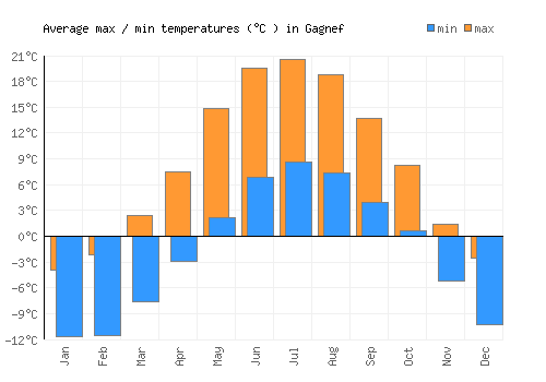 Gagnef average minimum / maximum temperatures (Celsius)