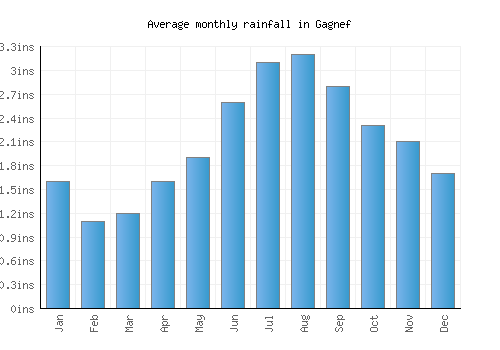 Gagnef monthly rainfall chart (inches)