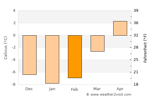 Gagnef average temperature in February
