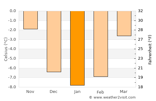 Gagnef average temperature in January