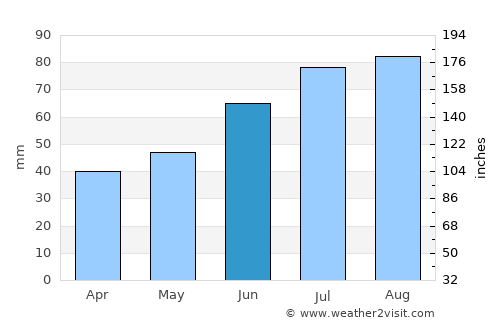 Gagnef average rain in June