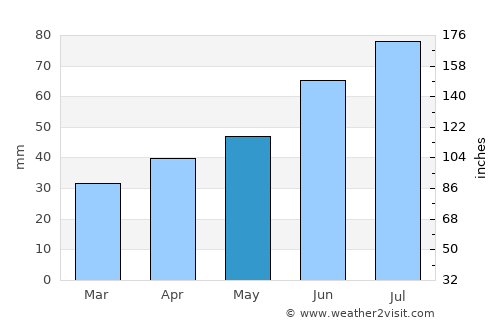 Gagnef average rain in May