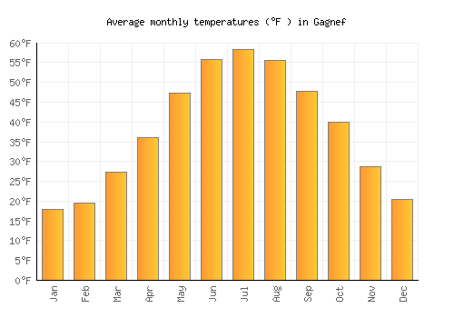 Gagnef average temperature chart (Fahrenheit)