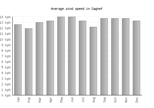 Gagnef average winspeed by month (km/h)