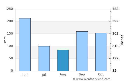 Gagnoa average rain in August